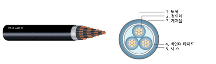 0.6/1kV ºñ´ÒÀý¿¬ ³¿¬ºñ´Ò½Ã½º Æ®·¹ÀÌ¿ë Á¦¾îÄÉÀ̺í(TFR-CVV)