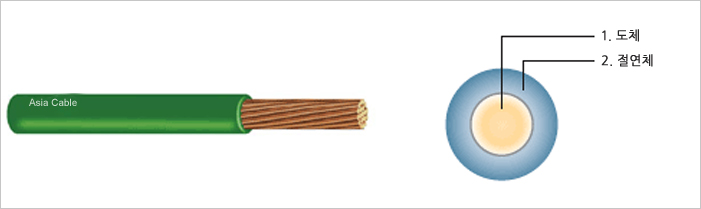 0.6/1kV Æ®·¹ÀÌ¿ë ³¿¬ Á¢Áö ºñ´ÒÀý¿¬Àü¼±(TFR-GV)