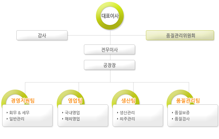 ��ǥ�̻�, ����, ǰ����������ȸ, �����̻�, ������, �濵������, ȸ�� & ����, �Ϲݰ���, ������, ��������, �ؿܿ���, ������, �������, ���ְ���, ǰ��������, ǰ������, ǰ������